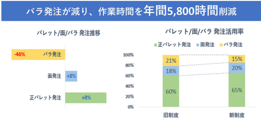 20221223uni1 520x241 - ユニリーバ／1年間でCO2排出1063トン、物流作業5800時間削減