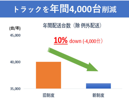 20221223uni2 520x400 - ユニリーバ／1年間でCO2排出1063トン、物流作業5800時間削減