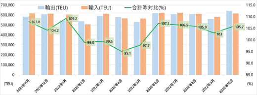 20221226kokudo 520x193 - 港湾統計速報／10月の主要6港外貿貨物のコンテナ個数5.7％増