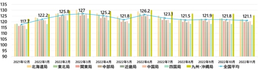 20221229sigen 520x141 - 軽油インタンク価格／11月は0.7円値下がり