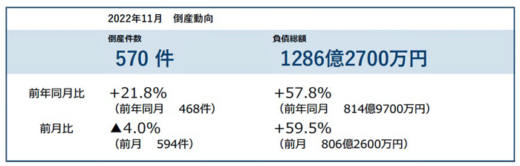 2022年11月の企業倒産