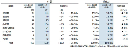 20221298tdb3gif 520x195 - 11月の企業倒産／7か月連続前年同月比増、運輸・通信業は24件