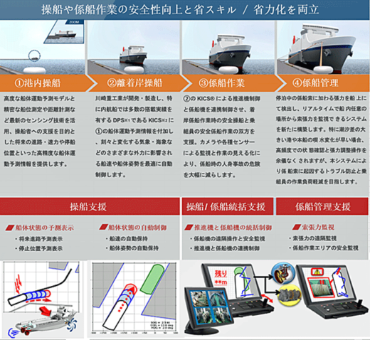 20230105kawasaki 520x478 - 川崎汽船など3社／安全離着岸支援システム実用化へ共同研究・開発