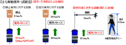 20230105kokkosyo1 520x187 - 国交省／大型車の衝突被害軽減ブレーキの基準を１月４日から強化