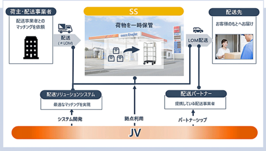 20230105mitubisisyouji 520x297 - 三菱商事とENEOS／ガソリンスタンド活用し配送効率化でJV設立