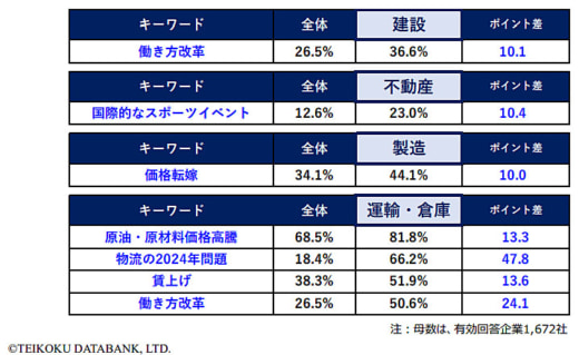 20230105tdb1 520x319 - 運輸・倉庫／2023年の注目ワードは「原油高」「2024年問題」