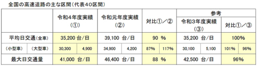 20230106kosoku 520x135 - 高速道路／年末年始の渋滞発生回数、30km以上は1回のみ