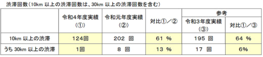 20230106kosoku1 520x114 - 高速道路／年末年始の渋滞発生回数、30km以上は1回のみ