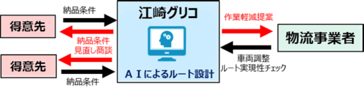 20230106kounoike 520x132 - 鴻池運輸／江崎グリコ他との協働で「物流DX・標準化表彰」受賞