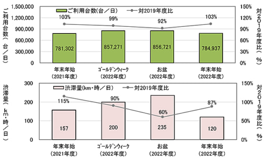 20230106syutoko 520x313 - 首都高／年末年始の渋滞量24％減の120km