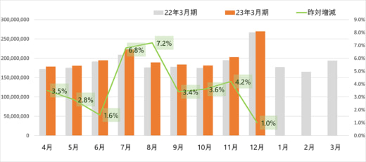 20230110yamato 520x230 - ヤマト運輸／12月の小口貨物取扱実績、宅配便1.0％増