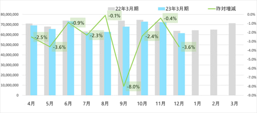 20230110yamato1 520x229 - ヤマト運輸／12月の小口貨物取扱実績、宅配便1.0％増