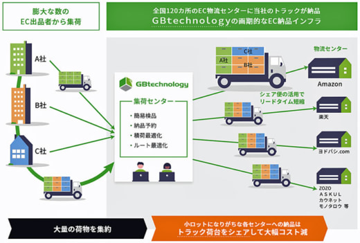20230111gbtec1 520x351 - GBtechnology／共同配送サービスを首都圏と中部関西圏に展開