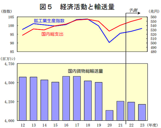 20230111nx 520x415 - NX総研／2022・2023年度の経済と貨物輸送の見通し公表