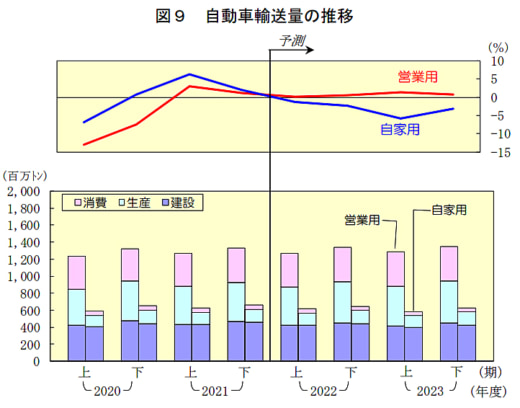 20230111nx2 520x408 - NX総研／2022・2023年度の経済と貨物輸送の見通し公表