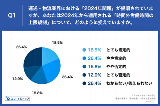 20230111smartskyan1 520x347 - スマートスキャン／運転従事者、時間外労働規制44.9％が肯定的