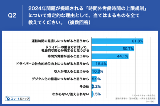 20230111smartskyan2 520x347 - スマートスキャン／運転従事者、時間外労働規制44.9％が肯定的