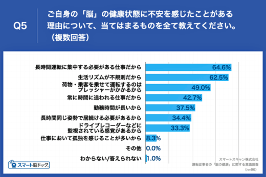 20230111smartskyan4 520x347 - スマートスキャン／運転従事者、時間外労働規制44.9％が肯定的