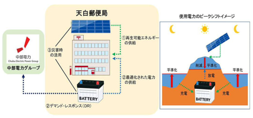 20230111yubin 520x244 - 日本郵政、中電／カーボンニュートラル化で戦略的提携に合意