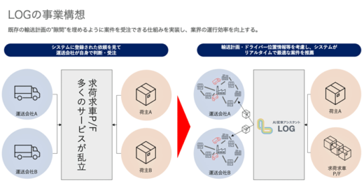 20230112logpose3gif 520x266 - Logpose Technologies／AI配車サービス販路拡大へ資金調達