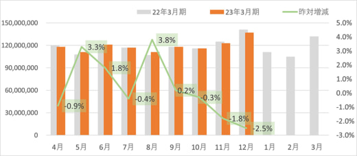 20230113SG 520x227 - SGホールディングス／デリバリー事業の12月取扱個数2.5％減