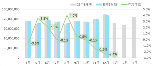 20230113SG1 520x226 - SGホールディングス／デリバリー事業の12月取扱個数2.5％減