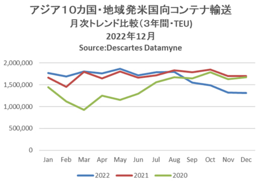 20230113datamyne 520x367 - 海上コンテナ輸送実績／アジア発米国向けが4か月連続マイナス