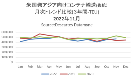 20230113datamyne1 520x314 - 海上コンテナ輸送実績／アジア発米国向けが4か月連続マイナス