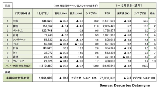 20230113datamyne2 520x291 - 海上コンテナ輸送実績／アジア発米国向けが4か月連続マイナス