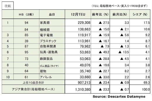 20230113datamyne3 520x348 - 海上コンテナ輸送実績／アジア発米国向けが4か月連続マイナス