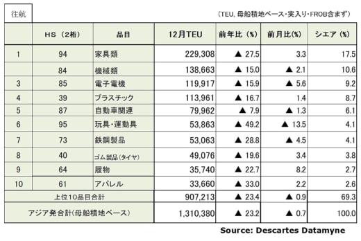 20230113datamyne3 520x348 - 海上コンテナ輸送実績／アジア発米国向けが4か月連続マイナス