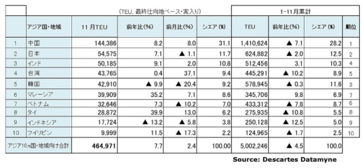 20230113datamyne4 520x241 - 海上コンテナ輸送実績／アジア発米国向けが4か月連続マイナス