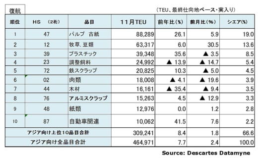 20230113datamyne5 520x319 - 海上コンテナ輸送実績／アジア発米国向けが4か月連続マイナス