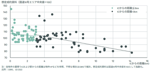 20230116cbre 520x248 - CBRE／首都圏物流施設は借り手市場へ、募集賃料割れ増加も