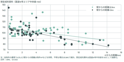 20230116cbre1 520x260 - CBRE／首都圏物流施設は借り手市場へ、募集賃料割れ増加も