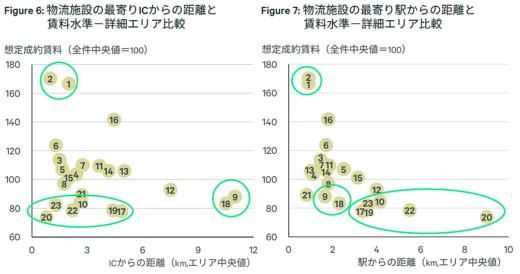 20230116cbre4 520x274 - CBRE／首都圏物流施設は借り手市場へ、募集賃料割れ増加も