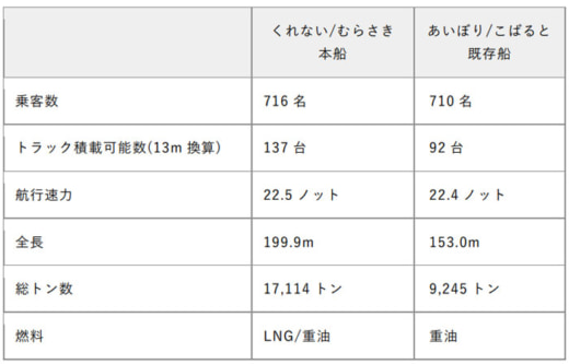 20230116mol3 520x333 - 商船三井／日本初LNG燃料フェリー「さんふらわあ くれない」就航