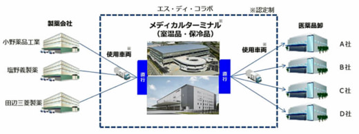 20230116suzuken 520x195 - スズケン／小野薬品、塩野義製薬、田辺三菱製薬と共同輸送開始