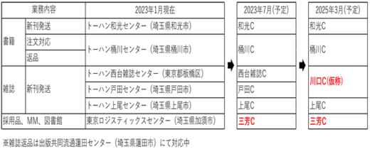 20230116tohan1 520x210 - トーハン／出版物流高度化へ、埼玉県に2つの物流センターを計画