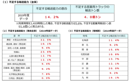 20230117kentoukai4 520x316 - 経産省等／持続可能な物流実現へ、より実効性ある措置を検討