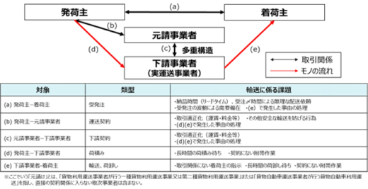 20230117kentoukai5 520x267 - 経産省等／持続可能な物流実現へ、より実効性ある措置を検討