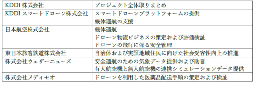 20230118kddi1 520x174 - KDDIなど6社／都内でレベル4飛行見据えドローン物流実証