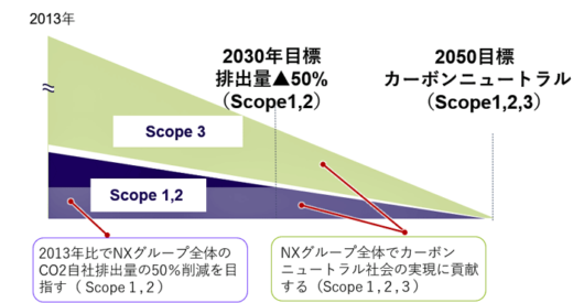 20230118nxhd1 520x275 - NXHD／CO2排出量削減、中長期目標2013年比で50％と設定