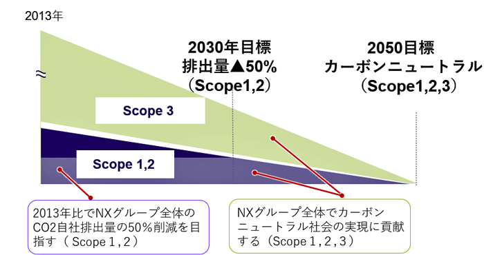 NXグループのCO2排出量（イメージ）