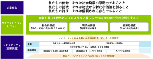 20230118nxhd2 520x201 - NXHD／サステナビリティ経営推進へ、方針とビジョン策定