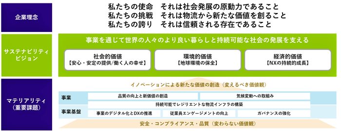 サステナビリティビジョン