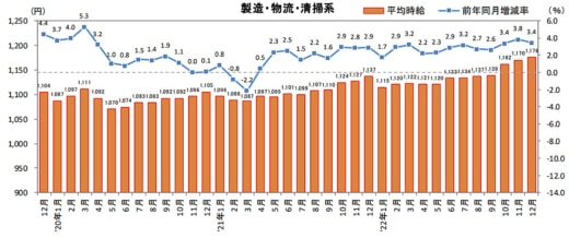 20230118recruit 520x218 - 物流系のアルバイト・パート募集時平均時給／12月は3.4％増