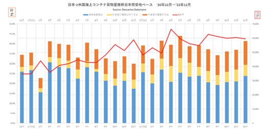 20230123datamyne 520x253 - 米国向け海上コンテナ輸送量／12月は機械類など上位3品目が2桁増