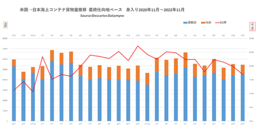 20230123datamyne1 520x262 - 米国向け海上コンテナ輸送量／12月は機械類など上位3品目が2桁増