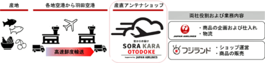 20230123jal1 520x125 - JAL／フジランドと提携、産直アンテナショップの運営開始